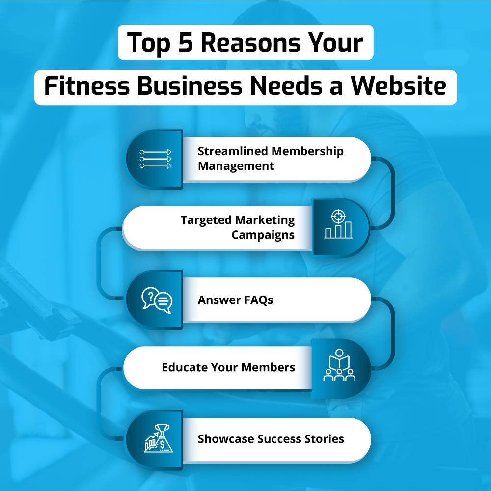 Top 5 Reasons Your Fitness Business Needs a Website Why Your Fitness Business Should Have a Website?