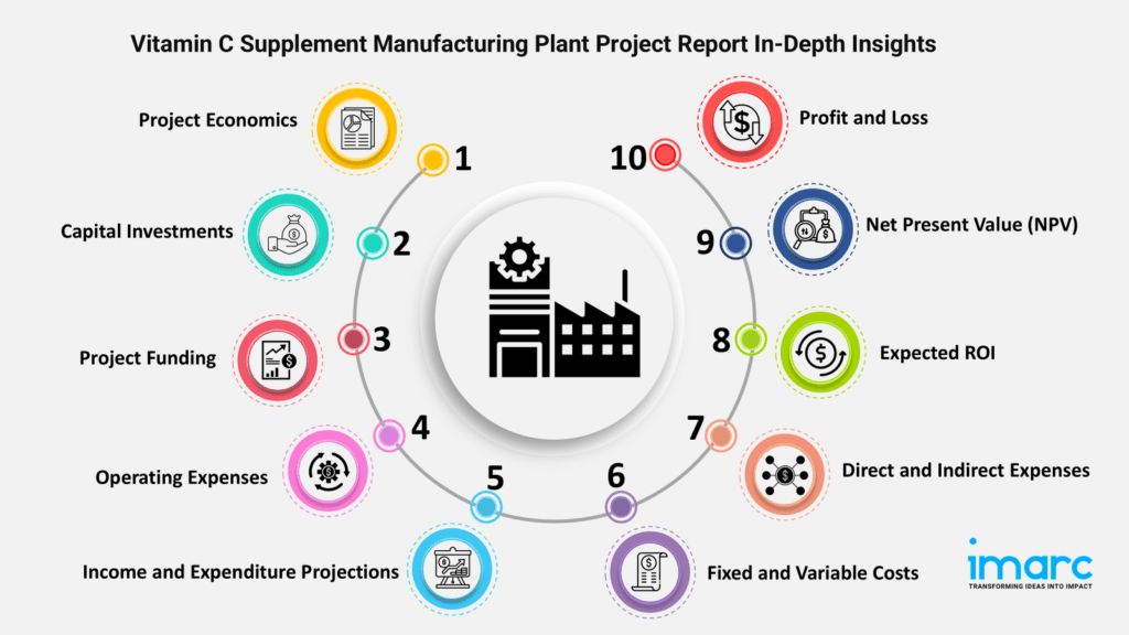 image 25 Vitamin C Supplement Manufacturing Plant Cost and Setup Report | Raw Material Requirements and Industry Trends