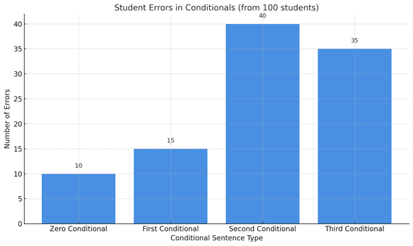 image 3 IELTS Grammar Deep Dive: Using Conditional Sentences Like a Native Speaker