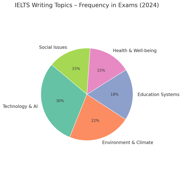 image Smart Topics for Smart Minds: IELTS Writing Trends in 2025