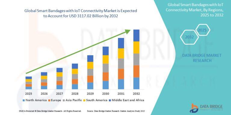 Smart Bandages with IoT Connectivity Market