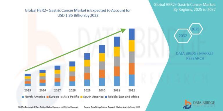 HER2+ Gastric Cancer Market